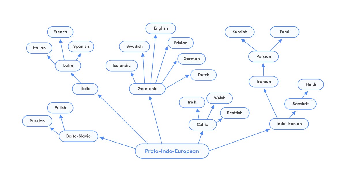 A family tree for Indo-European languages