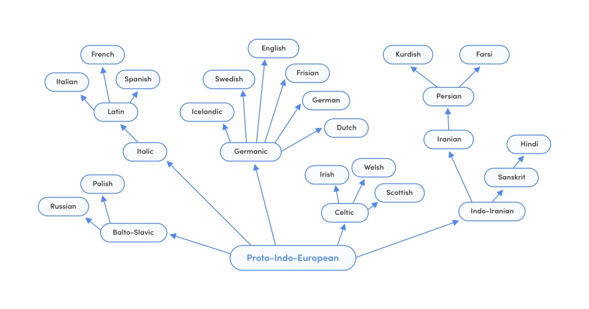 A family tree for Indo-European languages