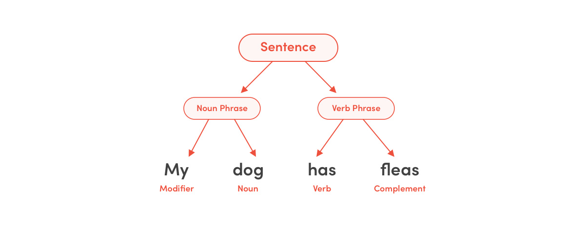 A syntax tree