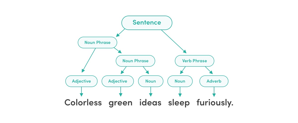 A famous example of syntax divorced from semantics